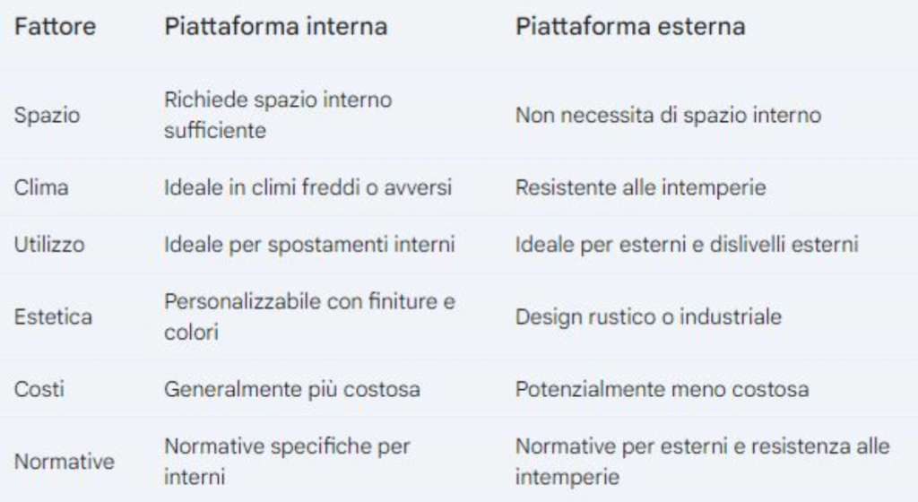 Piattaforme elevatrici: interne o esterne?